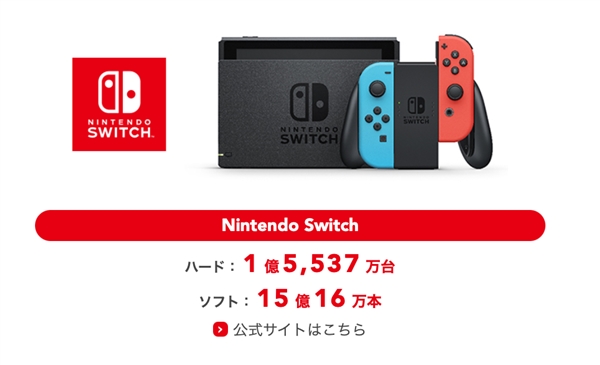 Switch成任天堂史上销量最高游戏机!全球卖了超1.5亿台 超越NDS