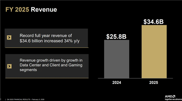 Intel眼馋 AMD去年营收346亿美元创纪录!苏姿丰:我们卖爆了
